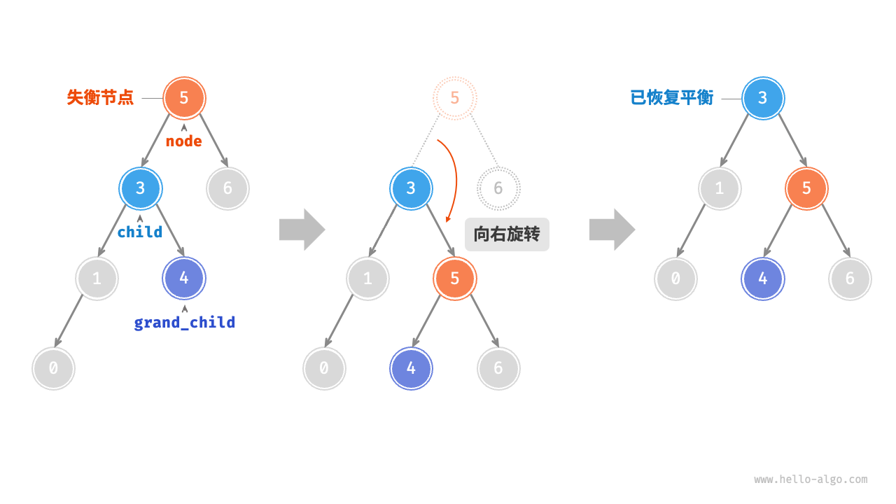 有 grand_child 的右旋操作